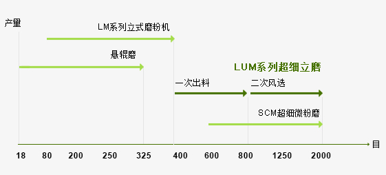 LUM系列超細(xì)立式磨粉機(jī)與其他磨粉機(jī)對(duì)比