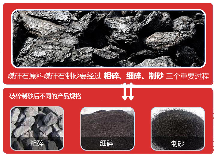 煤矸石破碎設(shè)備主要有顎式破碎機(jī)、圓錐破碎機(jī)、反擊式破碎機(jī)、制砂機(jī)等