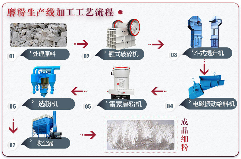 磨粉機生產(chǎn)線設備