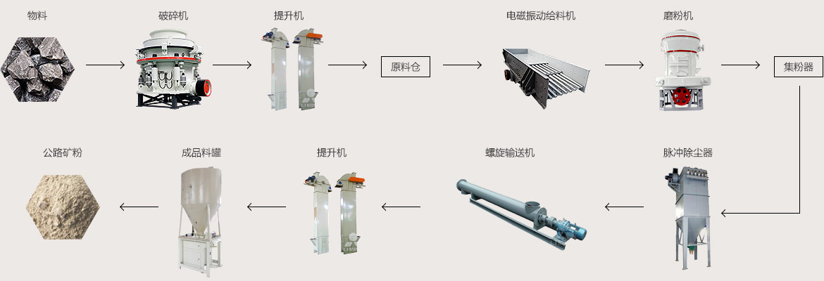 公路礦粉的生產工藝流程(詳細圖解)
